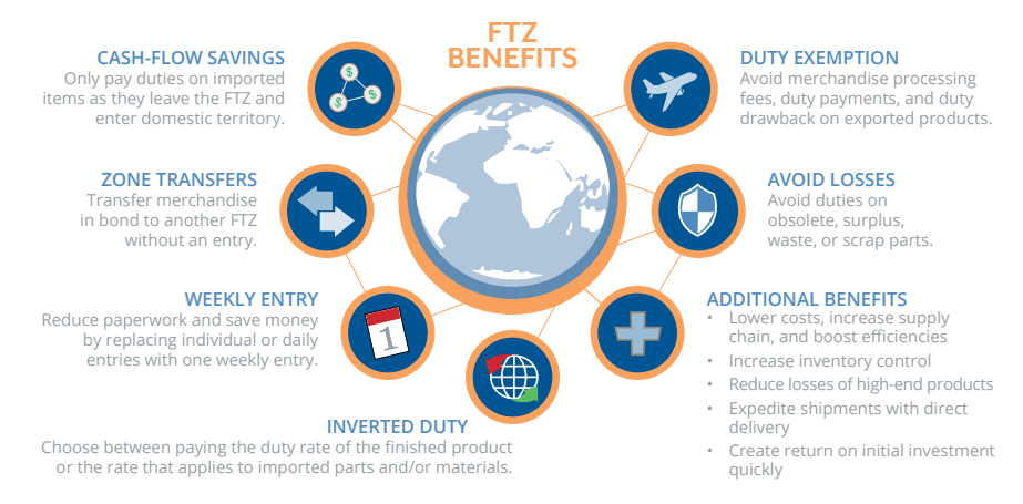 FTZ Benefits Graphic