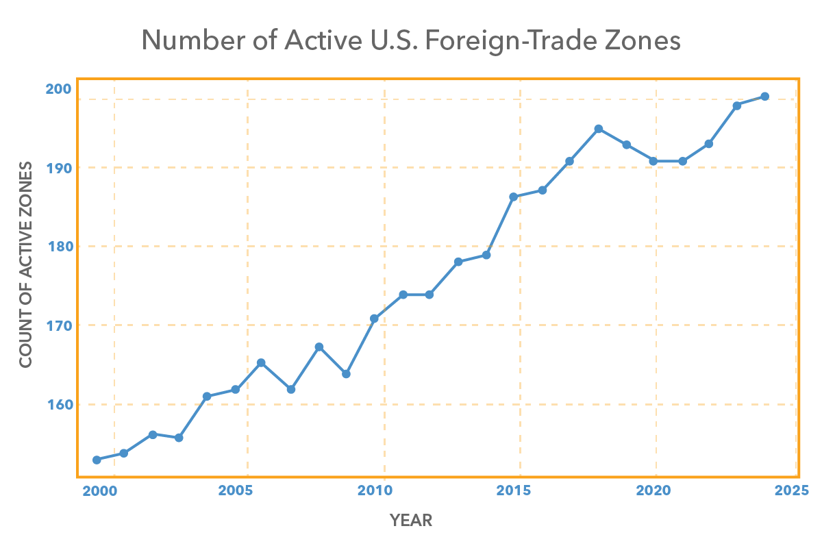 Stl-Partnership_Active-FTZ-Chart