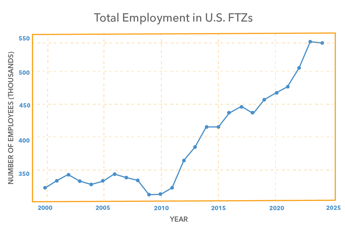 Stl-Partnership_FTZ-Employment FTZ Chart